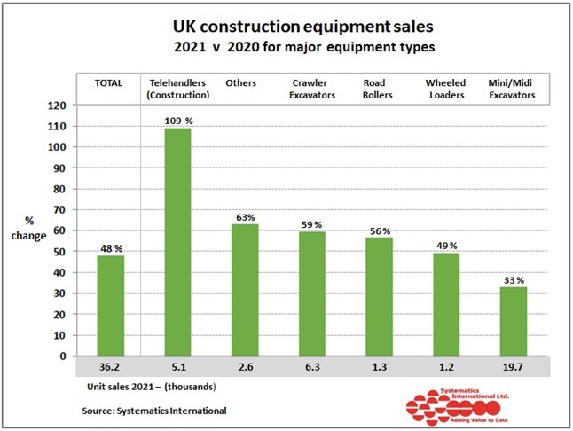 UK CONSTRUCTION EQUIPMENT SALES SHOWED A 48% INCREASE IN 2021 COMPARED WITH 2020
